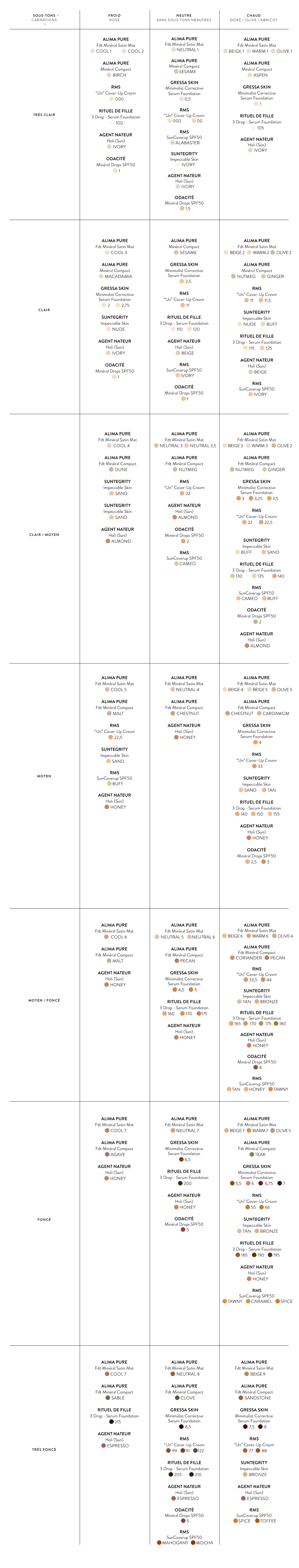 Tableau Equivalence des Couleurs de Fond de teint